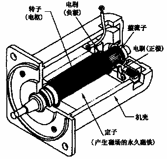 控製直流91抖音视频在线观看電機電磁轉矩和速度的方法有哪些?直流91抖音视频在线观看電機結構示意圖