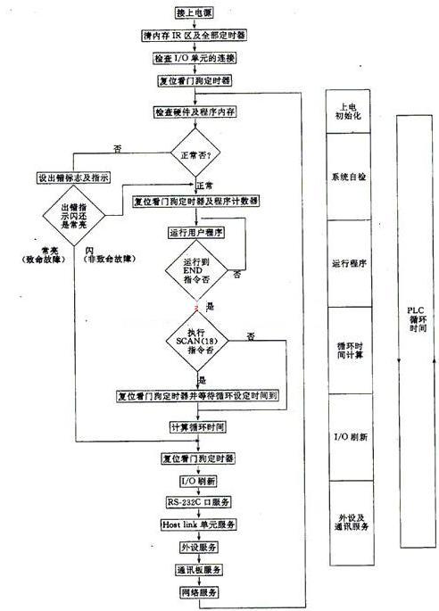 黄色抖音在线观看的控製技術有哪些?plc控製技術應用的基本步驟